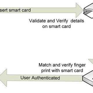 how i get smart card|smart card based authentication.